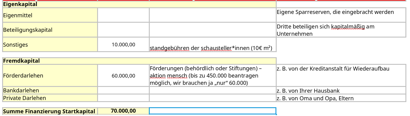 Finanztabelle über die Finanzierung des BARRIEREFREImarkts, 10.000€ durch Standmiete, 60.000€ durch Versicherungen